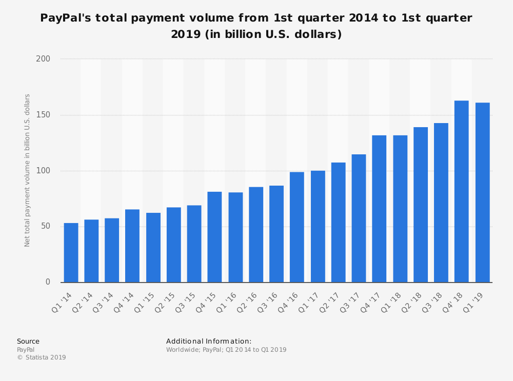 PayPal's total payment volume from 1st quarter 2014 to 1st quarter 2019
