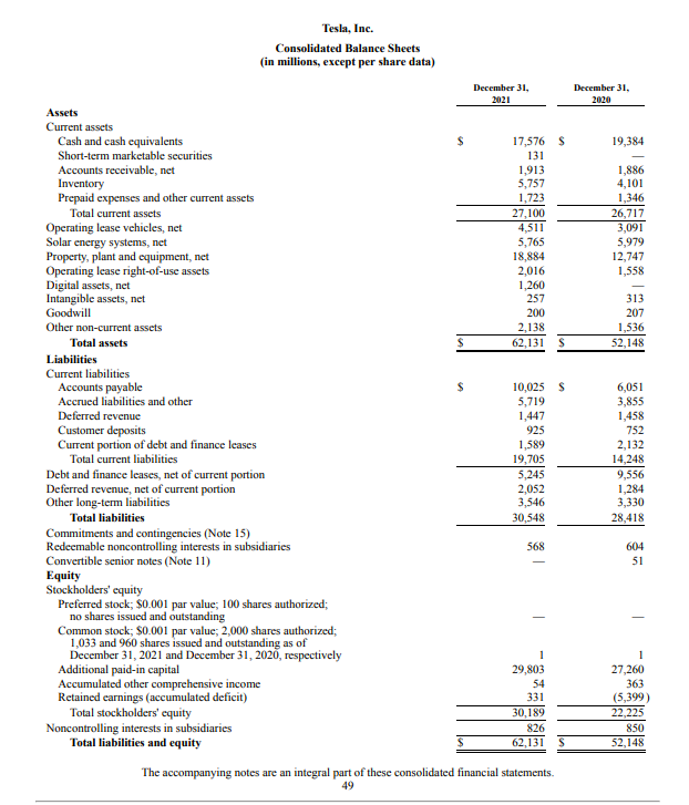 Tesla Balance Sheet, 2021 vs 2020