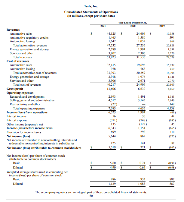 Tesla Income Statement, 2021 vs 2020 vs 2019