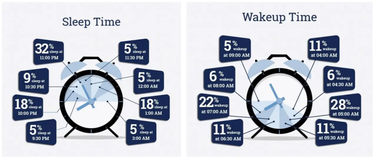 Distribution of the sleeping schedules of 21 successful people